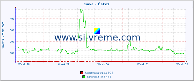 POVPREČJE :: Sava - Čatež :: temperatura | pretok | višina :: zadnji mesec / 2 uri.