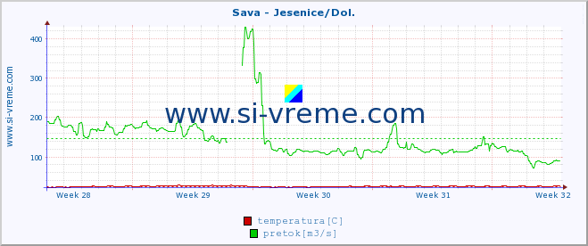 POVPREČJE :: Sava - Jesenice/Dol. :: temperatura | pretok | višina :: zadnji mesec / 2 uri.