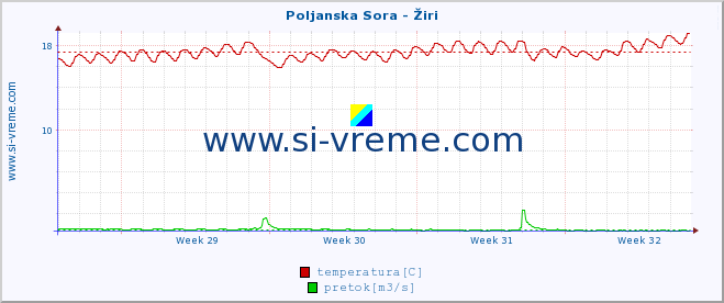 POVPREČJE :: Poljanska Sora - Žiri :: temperatura | pretok | višina :: zadnji mesec / 2 uri.