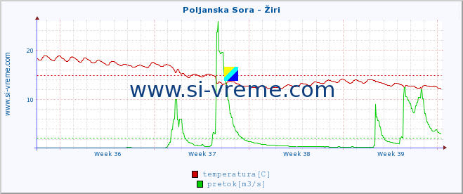 POVPREČJE :: Poljanska Sora - Žiri :: temperatura | pretok | višina :: zadnji mesec / 2 uri.