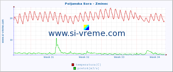 POVPREČJE :: Poljanska Sora - Zminec :: temperatura | pretok | višina :: zadnji mesec / 2 uri.