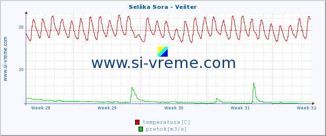 POVPREČJE :: Selška Sora - Vešter :: temperatura | pretok | višina :: zadnji mesec / 2 uri.