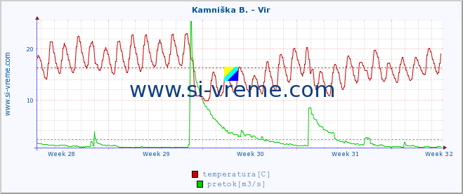 POVPREČJE :: Kamniška B. - Vir :: temperatura | pretok | višina :: zadnji mesec / 2 uri.