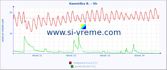 POVPREČJE :: Kamniška B. - Vir :: temperatura | pretok | višina :: zadnji mesec / 2 uri.