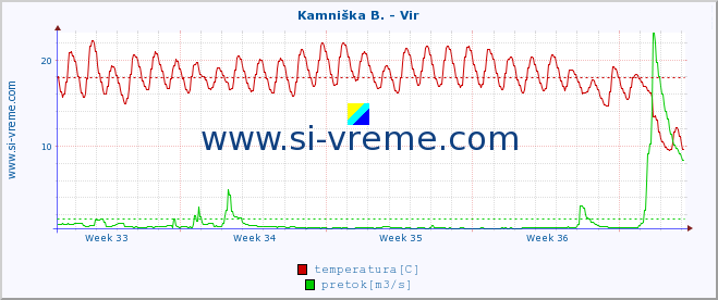 POVPREČJE :: Kamniška B. - Vir :: temperatura | pretok | višina :: zadnji mesec / 2 uri.