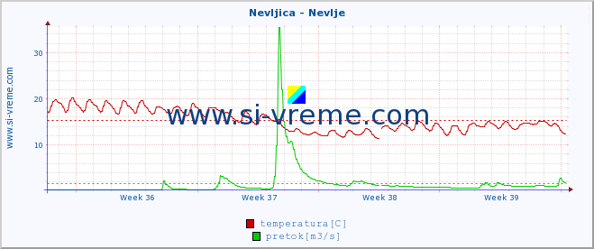 POVPREČJE :: Nevljica - Nevlje :: temperatura | pretok | višina :: zadnji mesec / 2 uri.