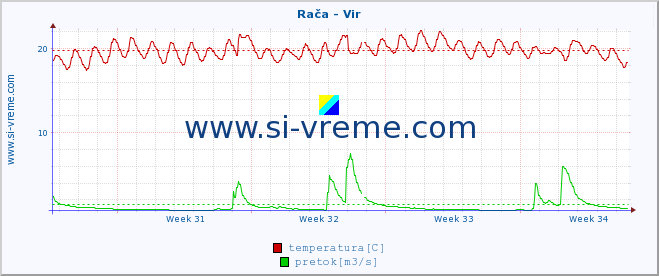 POVPREČJE :: Rača - Vir :: temperatura | pretok | višina :: zadnji mesec / 2 uri.