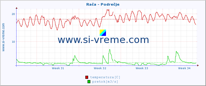 POVPREČJE :: Rača - Podrečje :: temperatura | pretok | višina :: zadnji mesec / 2 uri.