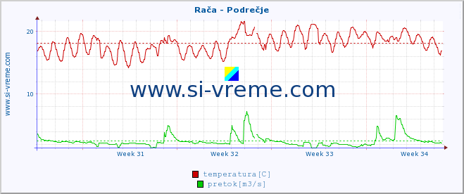 POVPREČJE :: Rača - Podrečje :: temperatura | pretok | višina :: zadnji mesec / 2 uri.