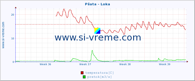 POVPREČJE :: Pšata - Loka :: temperatura | pretok | višina :: zadnji mesec / 2 uri.