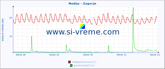 POVPREČJE :: Medija - Zagorje :: temperatura | pretok | višina :: zadnji mesec / 2 uri.