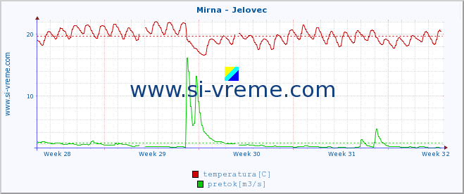 POVPREČJE :: Mirna - Jelovec :: temperatura | pretok | višina :: zadnji mesec / 2 uri.