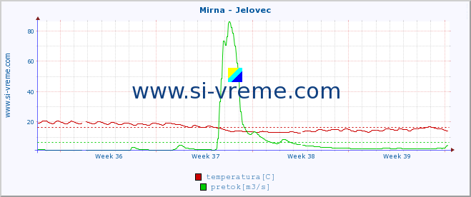 POVPREČJE :: Mirna - Jelovec :: temperatura | pretok | višina :: zadnji mesec / 2 uri.