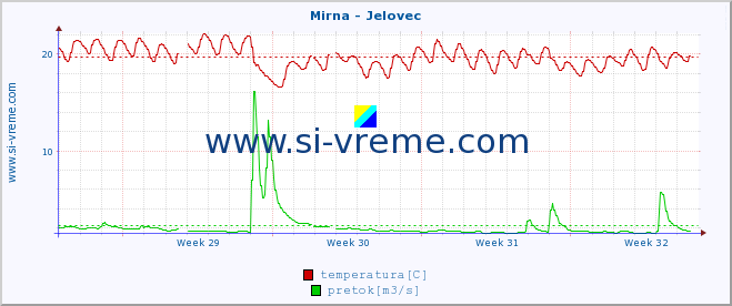 POVPREČJE :: Mirna - Jelovec :: temperatura | pretok | višina :: zadnji mesec / 2 uri.