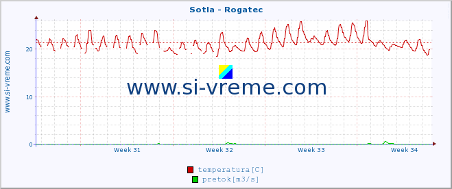 POVPREČJE :: Sotla - Rogatec :: temperatura | pretok | višina :: zadnji mesec / 2 uri.