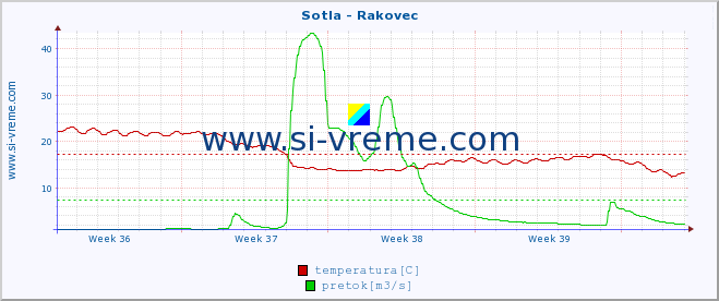 POVPREČJE :: Sotla - Rakovec :: temperatura | pretok | višina :: zadnji mesec / 2 uri.