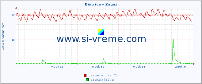 POVPREČJE :: Bistrica - Zagaj :: temperatura | pretok | višina :: zadnji mesec / 2 uri.