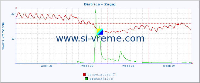 POVPREČJE :: Bistrica - Zagaj :: temperatura | pretok | višina :: zadnji mesec / 2 uri.