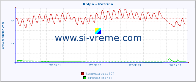 POVPREČJE :: Kolpa - Petrina :: temperatura | pretok | višina :: zadnji mesec / 2 uri.