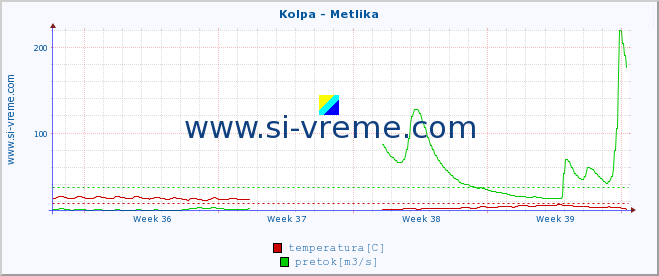 POVPREČJE :: Kolpa - Metlika :: temperatura | pretok | višina :: zadnji mesec / 2 uri.