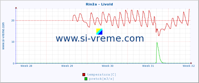 POVPREČJE :: Rinža - Livold :: temperatura | pretok | višina :: zadnji mesec / 2 uri.