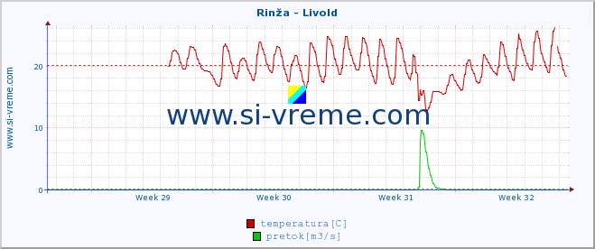 POVPREČJE :: Rinža - Livold :: temperatura | pretok | višina :: zadnji mesec / 2 uri.