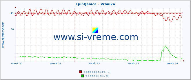 POVPREČJE :: Ljubljanica - Vrhnika :: temperatura | pretok | višina :: zadnji mesec / 2 uri.