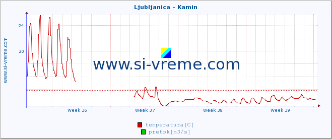 POVPREČJE :: Ljubljanica - Kamin :: temperatura | pretok | višina :: zadnji mesec / 2 uri.