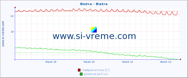 POVPREČJE :: Bistra - Bistra :: temperatura | pretok | višina :: zadnji mesec / 2 uri.