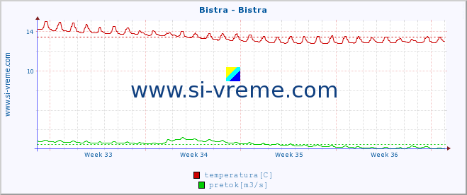 POVPREČJE :: Bistra - Bistra :: temperatura | pretok | višina :: zadnji mesec / 2 uri.