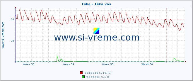 POVPREČJE :: Iška - Iška vas :: temperatura | pretok | višina :: zadnji mesec / 2 uri.