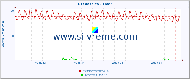 POVPREČJE :: Gradaščica - Dvor :: temperatura | pretok | višina :: zadnji mesec / 2 uri.