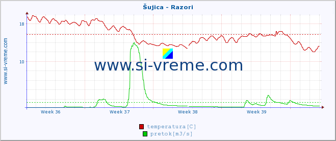 POVPREČJE :: Šujica - Razori :: temperatura | pretok | višina :: zadnji mesec / 2 uri.