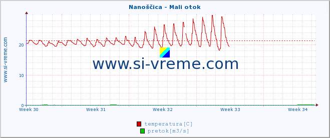 POVPREČJE :: Nanoščica - Mali otok :: temperatura | pretok | višina :: zadnji mesec / 2 uri.