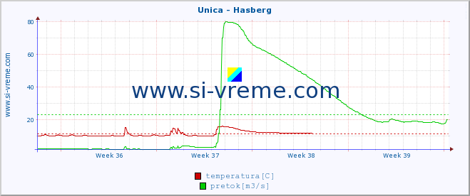 POVPREČJE :: Unica - Hasberg :: temperatura | pretok | višina :: zadnji mesec / 2 uri.