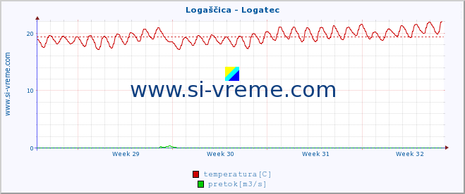 POVPREČJE :: Logaščica - Logatec :: temperatura | pretok | višina :: zadnji mesec / 2 uri.