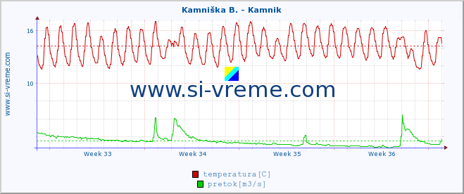 POVPREČJE :: Savinja - Letuš :: temperatura | pretok | višina :: zadnji mesec / 2 uri.