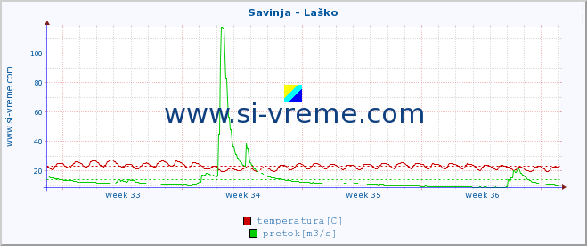 POVPREČJE :: Savinja - Laško :: temperatura | pretok | višina :: zadnji mesec / 2 uri.