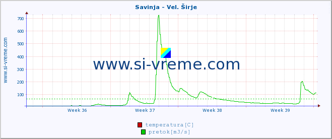 POVPREČJE :: Savinja - Vel. Širje :: temperatura | pretok | višina :: zadnji mesec / 2 uri.