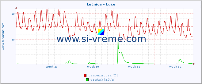 POVPREČJE :: Lučnica - Luče :: temperatura | pretok | višina :: zadnji mesec / 2 uri.