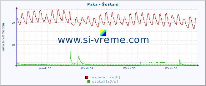 POVPREČJE :: Paka - Šoštanj :: temperatura | pretok | višina :: zadnji mesec / 2 uri.