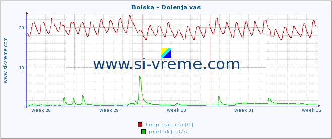 POVPREČJE :: Bolska - Dolenja vas :: temperatura | pretok | višina :: zadnji mesec / 2 uri.