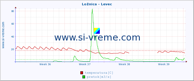 POVPREČJE :: Ložnica - Levec :: temperatura | pretok | višina :: zadnji mesec / 2 uri.