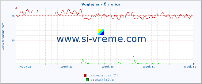 POVPREČJE :: Voglajna - Črnolica :: temperatura | pretok | višina :: zadnji mesec / 2 uri.