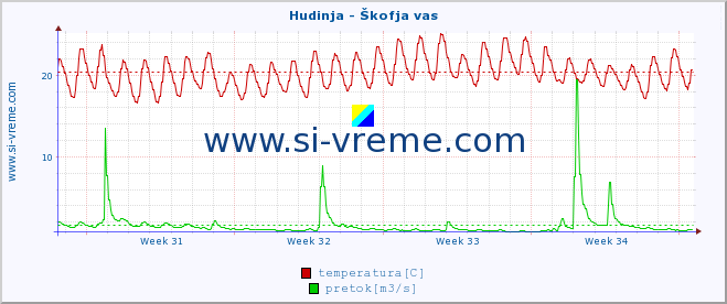 POVPREČJE :: Hudinja - Škofja vas :: temperatura | pretok | višina :: zadnji mesec / 2 uri.