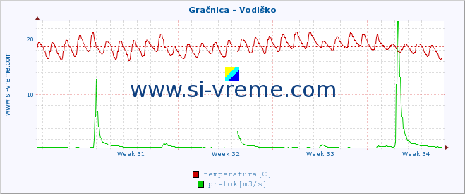 POVPREČJE :: Gračnica - Vodiško :: temperatura | pretok | višina :: zadnji mesec / 2 uri.