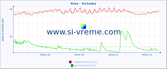 POVPREČJE :: Krka - Soteska :: temperatura | pretok | višina :: zadnji mesec / 2 uri.