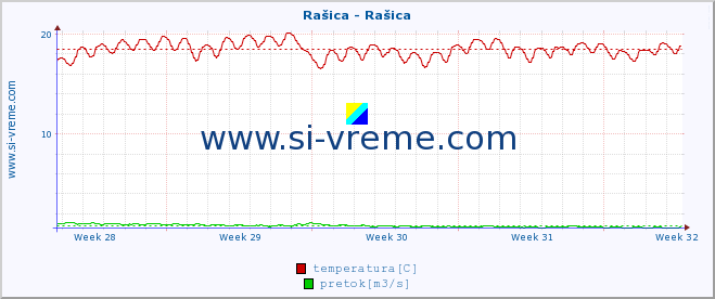 POVPREČJE :: Rašica - Rašica :: temperatura | pretok | višina :: zadnji mesec / 2 uri.