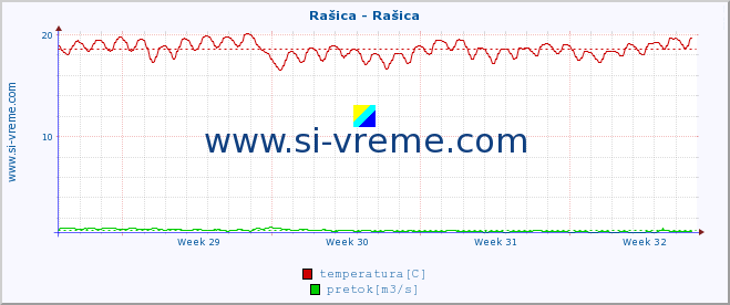 POVPREČJE :: Rašica - Rašica :: temperatura | pretok | višina :: zadnji mesec / 2 uri.