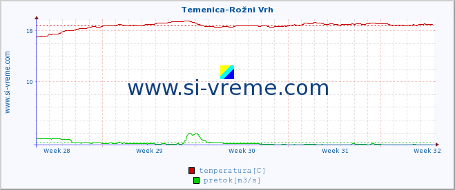 POVPREČJE :: Temenica-Rožni Vrh :: temperatura | pretok | višina :: zadnji mesec / 2 uri.